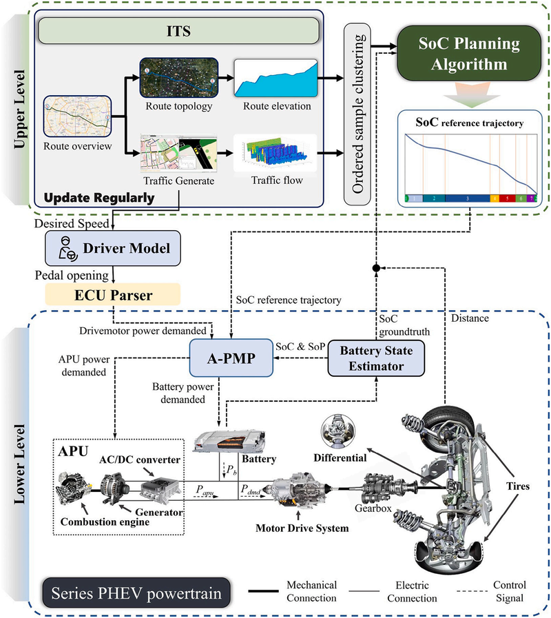 SoC Planning Framework