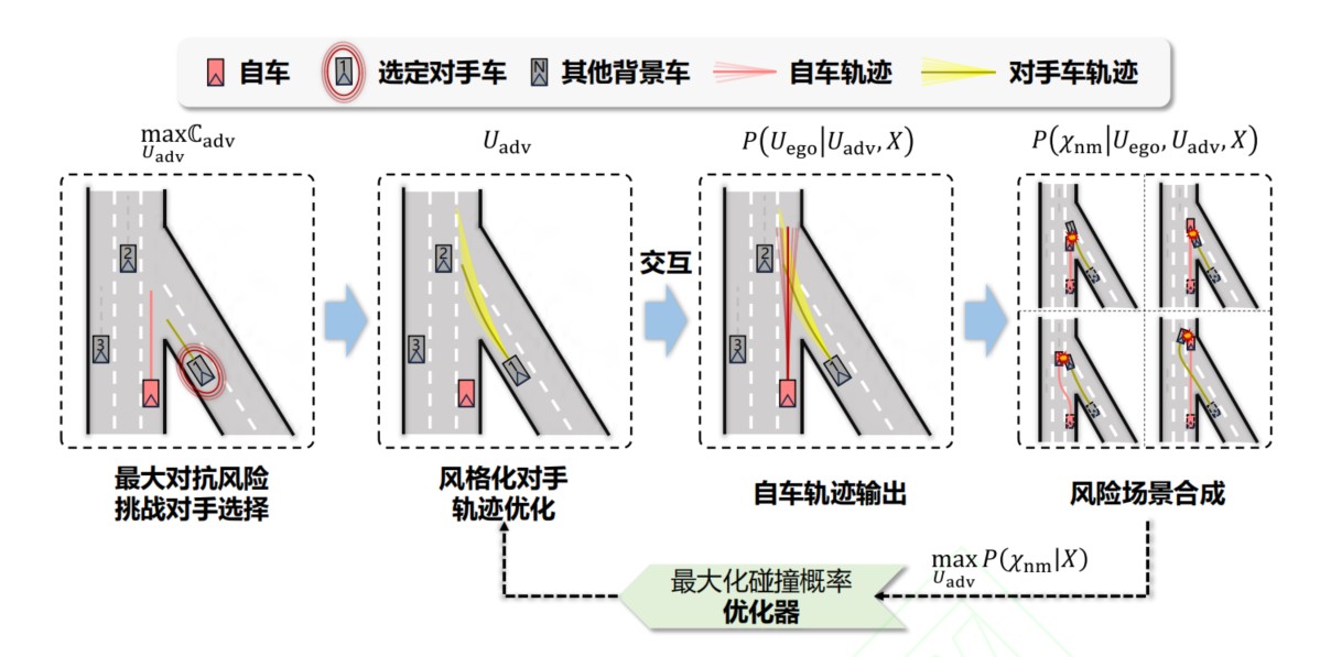 Risky Scenario Evolution Framework