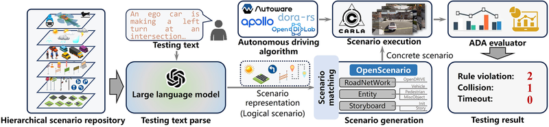 Text2Scenario Framework